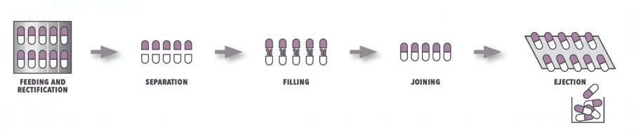 capsule filling process